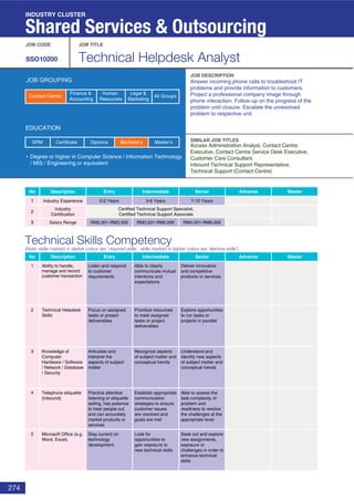 274
Technical Skills Competency
(Note: skills marked in darker colour are ‘required skills’, skills marked in lighter colour are ‘elective skills’)
JOB CODE JOB TITLE
SSO10200 Technical Helpdesk Analyst
JOB DESCRIPTION
SIMILAR JOB TITLES
JOB GROUPING
EDUCATION
Degree or higher in Computer Science / Information Technology
/ MIS / Engineering or equivalent
SPM Diploma Bachelor’s Master’sCertificate
INDUSTRY CLUSTER
Shared Services & Outsourcing
No Description Entry Intermediate Senior
No Description
1 Industry Experience
2
Industry
Certification
3 Salary Range
Entry Intermediate Senior Advance Master
1
2
3
4
7-10 Years3-6 Years0-2 Years
RM4,001-RM6,000RM3,501-RM5,000RM2,001-RM3,500
Advance Master
Answer incoming phone calls to troubleshoot IT
problems and provide information to customers.
Project a professional company image through
phone interaction. Follow-up on the progress of the
problem until closure. Escalate the unresolved
problem to respective unit.
Access Administration Analyst, Contact Centre
Executive, Contact Centre Service Desk Executive,
Customer Care Consultant,
Inbound Technical Support Representative,
Technical Support (Contact Centre)
Ability to handle,
manage and record
customer transaction
Listen and respond
to customer
requirements
Able to clearly
communicate mutual
intentions and
expectations
Deliver innovative
and competitive
products or services
Technical Helpdesk
Skills
Focus on assigned
tasks or project
deliverables
Prioritize resources
to meet assigned
tasks or project
deliverables
Explore opportunities
to run tasks or
projects in parallel
Knowledge of
Computer
Hardware / Software
/ Network / Database
/ Security
Articulate and
interpret the
aspects of subject
matter
Recognize aspects
of subject matter and
conceptual trends
Understand and
identify new aspects
of subject matter and
conceptual trends
Telephone etiquette
(Inbound)
Practice attentive
listening or etiquette
selling, has patience
to hear people out
and can accurately
market products or
services
Establish appropriate
communication
strategies to ensure
customer issues
are resolved and
goals are met
Able to assess the
task complexity of
problem and
readiness to resolve
the challenges at the
appropriate level
5 Microsoft Office (e.g.
Word, Excel)
Stay current on
technology
development
Look for
opportunities to
gain exposure to
new technical skills
Seek out and explore
new assignments,
exposure or
challenges in order to
enhance technical
skills
Certified Technical Support Specialist,
Certified Technical Support Associate
Finance &
Accounting
Human
Resources
Legal &
Marketing
All GroupsContact Centre
 