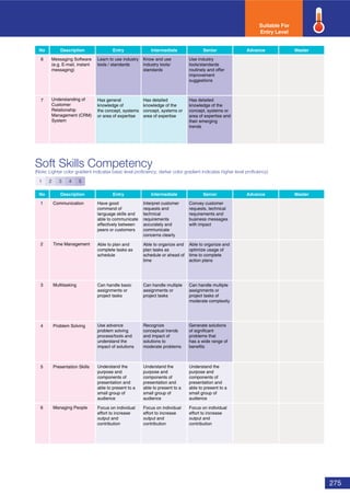 275
Soft Skills Competency
(Note: Lighter color gradient indicates basic level proﬁciency; darker color gradient indicates higher level proﬁciency)
No Description Entry Intermediate Senior Advance Master
1 Communication
2 Time Management
3 Multitasking
4 Problem Solving
5 Presentation Skills
6 Managing People
Suitable For
Entry Level
1 2 3 4 5
Have good
command of
language skills and
able to communicate
effectively between
peers or customers
Interpret customer
requests and
technical
requirements
accurately and
communicate
concerns clearly
Convey customer
requests, technical
requirements and
business messages
with impact
Able to plan and
complete tasks as
schedule
Able to organize and
plan tasks as
schedule or ahead of
time
Able to organize and
optimize usage of
time to complete
action plans
Can handle basic
assignments or
project tasks
Can handle multiple
assignments or
project tasks
Can handle multiple
assignments or
project tasks of
moderate complexity
Use advance
problem solving
process/tools and
understand the
impact of solutions
Recognize
conceptual trends
and impact of
solutions to
moderate problems
Generate solutions
of significant
problems that
has a wide range of
benefits
Understand the
purpose and
components of
presentation and
able to present to a
small group of
audience
Understand the
purpose and
components of
presentation and
able to present to a
small group of
audience
Understand the
purpose and
components of
presentation and
able to present to a
small group of
audience
Focus on individual
effort to increase
output and
contribution
Focus on individual
effort to increase
output and
contribution
Focus on individual
effort to increase
output and
contribution
No Description Entry Intermediate Senior
6
7
Advance Master
Messaging Software
(e.g. E-mail, instant
messaging)
Learn to use industry
tools / standards
Know and use
industry tools/
standards
Use industry
tools/standards
routinely and offer
improvement
suggestions
Understanding of
Customer
Relationship
Management (CRM)
System
Has general
knowledge of
the concept, systems
or area of expertise
Has detailed
knowledge of the
concept, systems or
area of expertise
Has detailed
knowledge of the
concept, systems or
area of expertise and
their emerging
trends
 