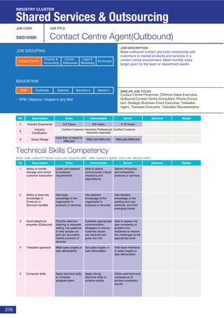 276
Technical Skills Competency
(Note: skills marked in darker colour are ‘required skills’, skills marked in lighter colour are ‘elective skills’)
JOB CODE JOB TITLE
SSO10300 Contact Centre Agent(Outbound)
JOB DESCRIPTION
SIMILAR JOB TITLES
JOB GROUPING
EDUCATION
SPM / Diploma / Degree in any field
SPM Diploma Bachelor’s Master’sCertificate
INDUSTRY CLUSTER
Shared Services & Outsourcing
No Description Entry Intermediate Senior
No Description
1 Industry Experience
2
Industry
Certification
3 Salary Range
Entry Intermediate Senior Advance Master
1
2
3
4
5
7-10 Years3-6 Years0-2 Years
RM4,000-RM6,000RM2,000-RM4,000
Less than or equal to
RM2,000
Certified Customer Interaction Professional, Certified Customer
Interaction Specialist
Advance Master
Make outbound contact and build relationship with
customers to market products and services in a
contact centre environment. Meet monthly sales
target given by the team or department leader.
Contact Centre Personnel, Offshore Sales Executive,
Outbound Contact Centre Consultant, Phone Consul-
tant, Strategic Business Event Executive, Telesales
Agent, Telesales Executive, Telesales Representative
Ability to handle,
manage and record
customer transaction
Listen and respond
to customer
requirements
Able to clearly
communicate mutual
intentions and
expectations
Deliver innovative
and competitive
products or services
Ability to learn the
knowledge of
Products or
Services handled
Has basic
knowledge of the
organization’s
products or services
Has detailed
knowledge of the
organization’s
products or services
Has detailed
knowledge of the
existing and new
products, and their
emerging trends
Good telephone
etiquette (Outbound)
Practice attentive
listening or etiquette
selling, has patience
to hear people out
and can accurately
market products or
services
Establish appropriate
communication
strategies to ensure
customer issues
are resolved and
goals are met
Able to assess the
task complexity of
problem and
readiness to resolve
the challenges at the
appropriate level
Telesales approach Meet sales targets or
task deliverables
Set sales targets or
task deliverables
Hold team members
to sales targets or
task deliverables
Computer skills Apply technical skills
to complete
assigned tasks
Apply strong
technical skills to
achieve results
Utilize solid technical
competence to
achieve exemplary
results
Finance &
Accounting
Human
Resources
Legal &
Marketing
All GroupsContact Centre
 