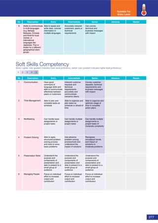 277
Soft Skills Competency
(Note: Lighter color gradient indicates basic level proﬁciency; darker color gradient indicates higher level proﬁciency)
No Description Entry Intermediate Senior Advance Master
1 Communication
2 Time Management
3 Multitasking
4 Problem Solving
5 Presentation Skills
6 Managing People
Suitable For
Entry Level
1 2 3 4 5
Have good
command of
language skills and
able to communicate
effectively between
peers or customers
Interpret customer
requests and
technical
requirements
accurately and
communicate
concerns clearly
Convey customer
requests, technical
requirements and
business messages
with impact
Able to plan and
complete tasks as
schedule
Able to organize and
plan tasks as
schedule or ahead of
time
Able to organize and
optimize usage of
time to complete
action plans
Can handle basic
assignments or
project tasks
Can handle multiple
assignments or
project tasks
Can handle multiple
assignments or
project tasks of
moderate complexity
Able to apply
structured problem
solving process
and tools to solve
basic problems
Use advance
problem solving
process/tools and
understand the
impact of solutions
Recognize
conceptual trends
and impact of
solutions to
moderate problems
Understand the
purpose and
components of
presentation and
able to present to a
small group of
audience
Understand the
purpose and
components of
presentation and
able to present to a
small group of
audience
Understand the
purpose and
components of
presentation and
able to present to a
small group of
audience
Focus on individual
effort to increase
output and
contribution
Focus on individual
effort to increase
output and
contribution
Focus on individual
effort to increase
output and
contribution
No Description Entry Intermediate Senior
6
Advance Master
Ability to communicate
in multi-languages
(e.g. Bahasa
Malaysia, Chinese
and Hindi for local
market, or
international
languages like
Japanese, Thai or
Arabic for a different
geographical client
group)
Able to speak and
write clear, concise
information in
multiple languages
Accurately interpret
customers, peers or
technical
requirements
Can convey
technical and
business messages
with impact
 