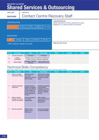 278
Technical Skills Competency
(Note: skills marked in darker colour are ‘required skills’, skills marked in lighter colour are ‘elective skills’)
JOB CODE JOB TITLE
SSO10400 Contact Centre Recovery Staff
JOB DESCRIPTION
SIMILAR JOB TITLES
JOB GROUPING
EDUCATION
SPM / Diploma / Degree in any field
SPM Diploma Bachelor’s Master’sCertificate
INDUSTRY CLUSTER
Shared Services & Outsourcing
No Description Entry Intermediate Senior
No Description
1 Industry Experience
2
Industry
Certification
3 Salary Range
Entry Intermediate Senior Advance Master
1
2
3
4
3-6 Years0-2 Years
RM2,000-RM4,000
Less than or equal to
RM2,000
Advance Master
Assist customers to recover payment by using
telephone in a contact centre environment.
Ability to manage
and resolve conflicts
Perform at basic
level under
supervision with well
defined scope
Perform with minimal
supervision and able
to handle moderate
scope
Telephone etiquette
(Outbound)
Practice attentive
listening or etiquette
selling, has patience
to hear people out
and can accurately
market products or
services
Establish appropriate
communication
strategies to ensure
customer issues are
resolved and goals
are met
Ability to handle,
manage and record
customer transaction
Listen and respond
to customer
requirements
Able to clearly
communicate mutual
intentions and
expectations
Recovery approach Meet recovery
targets or task
deliverables
Set recovery targets
or task deliverables
Certified Customer Interaction Professional,
Certified Customer Interaction Specialist
Finance &
Accounting
Human
Resources
Legal &
Marketing
All GroupsContact Centre
 