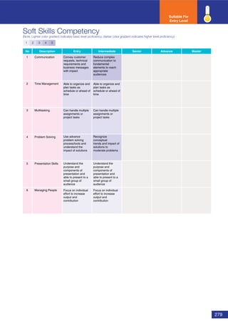 279
Soft Skills Competency
(Note: Lighter color gradient indicates basic level proﬁciency; darker color gradient indicates higher level proﬁciency)
No Description Entry Intermediate Senior Advance Master
1 Communication
2 Time Management
3 Multitasking
4 Problem Solving
5 Presentation Skills
6 Managing People
Suitable For
Entry Level
1 2 3 4 5
Convey customer
requests, technical
requirements and
business messages
with impact
Reduce complex
communication to
fundamental
elements to reach
appropriate
audiences
Able to organize and
plan tasks as
schedule or ahead of
time
Able to organize and
plan tasks as
schedule or ahead of
time
Can handle multiple
assignments or
project tasks
Can handle multiple
assignments or
project tasks
Use advance
problem solving
process/tools and
understand the
impact of solutions
Recognize
conceptual
trends and impact of
solutions to
moderate problems
Understand the
purpose and
components of
presentation and
able to present to a
small group of
audience
Understand the
purpose and
components of
presentation and
able to present to a
small group of
audience
Focus on individual
effort to increase
output and
contribution
Focus on individual
effort to increase
output and
contribution
 