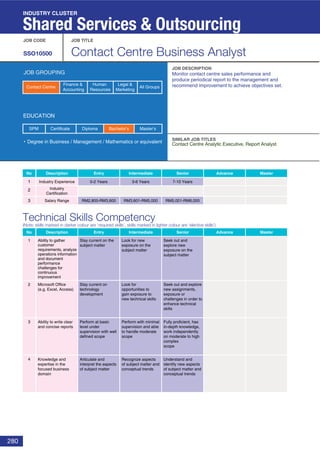 280
Technical Skills Competency
(Note: skills marked in darker colour are ‘required skills’, skills marked in lighter colour are ‘elective skills’)
JOB CODE JOB TITLE
SSO10500 Contact Centre Business Analyst
JOB DESCRIPTION
SIMILAR JOB TITLES
JOB GROUPING
EDUCATION
Degree in Business / Management / Mathematics or equivalent
SPM Diploma Bachelor’s Master’sCertificate
INDUSTRY CLUSTER
Shared Services & Outsourcing
No Description Entry Intermediate Senior
No Description
1 Industry Experience
2 Industry
Certification
3 Salary Range
Entry Intermediate Senior Advance Master
1
2
3
4
7-10 Years3-6 Years0-2 Years
RM5,001-RM6,000RM3,601-RM5,000RM2,800-RM3,600
Advance Master
Monitor contact centre sales performance and
produce periodical report to the management and
recommend improvement to achieve objectives set.
Contact Centre Analytic Executive, Report Analyst
Ability to gather
customer
requirements, analyze
operations information
and document
performance
challenges for
continuous
improvement
Stay current on the
subject matter
Look for new
exposure on the
subject matter
Seek out and
explore new
exposure on the
subject matter
Microsoft Office
(e.g. Excel, Access)
Stay current on
technology
development
Look for
opportunities to
gain exposure to
new technical skills
Seek out and explore
new assignments,
exposure or
challenges in order to
enhance technical
skills
Ability to write clear
and concise reports
Perform at basic
level under
supervision with well
defined scope
Perform with minimal
supervision and able
to handle moderate
scope
Fully proficient, has
in-depth knowledge,
work independently
on moderate to high
complex
scope
Knowledge and
expertise in the
focused business
domain
Articulate and
interpret the aspects
of subject matter
Recognize aspects
of subject matter and
conceptual trends
Understand and
identify new aspects
of subject matter and
conceptual trends
Finance &
Accounting
Human
Resources
Legal &
Marketing
All GroupsContact Centre
 