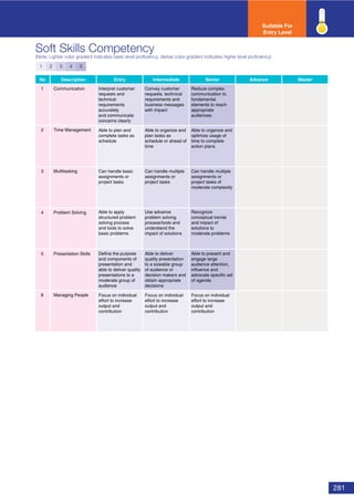 281
Soft Skills Competency
(Note: Lighter color gradient indicates basic level proﬁciency; darker color gradient indicates higher level proﬁciency)
No Description Entry Intermediate Senior Advance Master
1 Communication
2 Time Management
3 Multitasking
4 Problem Solving
5 Presentation Skills
6 Managing People
Suitable For
Entry Level
1 2 3 4 5
Interpret customer
requests and
technical
requirements
accurately
and communicate
concerns clearly
Convey customer
requests, technical
requirements and
business messages
with impact
Reduce complex
communication to
fundamental
elements to reach
appropriate
audiences
Able to plan and
complete tasks as
schedule
Able to organize and
plan tasks as
schedule or ahead of
time
Able to organize and
optimize usage of
time to complete
action plans
Can handle basic
assignments or
project tasks
Can handle multiple
assignments or
project tasks
Can handle multiple
assignments or
project tasks of
moderate complexity
Able to apply
structured problem
solving process
and tools to solve
basic problems
Use advance
problem solving
process/tools and
understand the
impact of solutions
Recognize
conceptual trends
and impact of
solutions to
moderate problems
Define the purpose
and components of
presentation and
able to deliver quality
presentations to a
moderate group of
audience
Able to deliver
quality presentation
to a sizeable group
of audience or
decision makers and
obtain appropriate
decisions
Able to present and
engage large
audience attention,
influence and
advocate specific set
of agenda
Focus on individual
effort to increase
output and
contribution
Focus on individual
effort to increase
output and
contribution
Focus on individual
effort to increase
output and
contribution
 