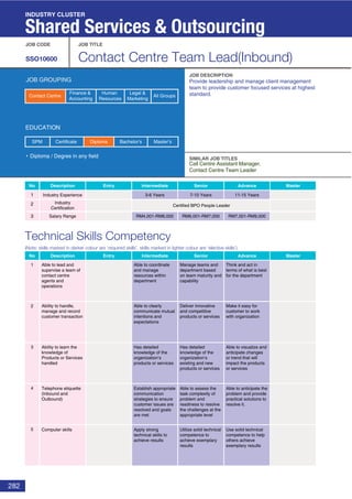 282
Technical Skills Competency
(Note: skills marked in darker colour are ‘required skills’, skills marked in lighter colour are ‘elective skills’)
JOB CODE JOB TITLE
SSO10600 Contact Centre Team Lead(Inbound)
JOB DESCRIPTION
SIMILAR JOB TITLES
JOB GROUPING
EDUCATION
Diploma / Degree in any field
SPM Diploma Bachelor’s Master’sCertificate
INDUSTRY CLUSTER
Shared Services & Outsourcing
No Description Entry Intermediate Senior
No Description
1 Industry Experience
2 Industry
Certification
Certified BPO People Leader
3 Salary Range
Entry Intermediate Senior Advance Master
1
2
3
4
5
7-10 Years3-6 Years
RM6,001-RM7,000
11-15 Years
RM7,001-RM9,000RM4,001-RM6,000
Advance Master
Provide leadership and manage client management
team to provide customer focused services at highest
standard.
Call Centre Assistant Manager,
Contact Centre Team Leader
Able to lead and
supervise a team of
contact centre
agents and
operations
Able to coordinate
and manage
resources within
department
Manage teams and
department based
on team maturity and
capability
Ability to handle,
manage and record
customer transaction
Able to clearly
communicate mutual
intentions and
expectations
Deliver innovative
and competitive
products or services
Ability to learn the
knowledge of
Products or Services
handled
Has detailed
knowledge of the
organization’s
products or services
Has detailed
knowledge of the
organization’s
existing and new
products or services
Telephone etiquette
(Inbound and
Outbound)
Establish appropriate
communication
strategies to ensure
customer issues are
resolved and goals
are met
Able to assess the
task complexity of
problem and
readiness to resolve
the challenges at the
appropriate level
Computer skills Apply strong
technical skills to
achieve results
Utilize solid technical
competence to
achieve exemplary
results
Think and act in
terms of what is best
for the department
Make it easy for
customer to work
with organization
Able to visualize and
anticipate changes
or trend that will
impact the products
or services
Able to anticipate the
problem and provide
practical solutions to
resolve it.
Use solid technical
competence to help
others achieve
exemplary results
Finance &
Accounting
Human
Resources
Legal &
Marketing
All GroupsContact Centre
 