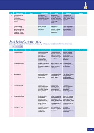 283
Soft Skills Competency
(Note: Lighter color gradient indicates basic level proﬁciency; darker color gradient indicates higher level proﬁciency)
No Description Entry Intermediate Senior Advance Master
1 Communication
2 Time Management
3 Multitasking
4 Problem Solving
5 Presentation Skills
6 Managing People
1 2 3 4 5
Reduce complex
communication to
fundamental
elements to reach
appropriate
audiences
Interpret customer
requests and
technical
requirements
accurately and
communicate
concerns clearly
Convey customer
requests, technical
requirements and
business messages
with impact
Dictate the time
usage and controls
of resources
Able to organize and
plan tasks as
schedule or ahead of
time
Able to organize and
optimize usage of
time to complete
action plans
Can handle multiple
assignments or
project tasks of
moderate complexity
Can handle basic
assignments or
project tasks
Can handle multiple
assignments or
project tasks
Recognize
conceptual trends
and impact of
solutions to
moderate problems
Able to apply
structured problem
solving process
and tools to solve
basic problems
Use advance
problem solving
process/tools and
understand the
impact of solutions
Define the purpose
and components of
presentation and
able to deliver quality
presentations to a
moderate group of
audience
Understand the
purpose and
components of
presentation and
able to present to a
small group of
audience
Define the purpose
and components of
presentation and
able to deliver quality
presentations to a
moderate group of
audience
Leverage
department to
increase output and
contribution
Focus on individual
effort to increase
output and
contribution
Leverage team to
increase output and
contribution
No Description Entry Intermediate Senior
6
7
Advance Master
Understanding of
Customer
Relationship
Management (CRM)
System
Has detailed
knowledge of the
concept, systems or
area of expertise
Has detailed
knowledge of the
concept, systems or
area of expertise and
their emerging
trends
Contact Centre
Management Tools
(e.g. Automatic Call
Distribution System,
Interactive Voice
Response System)
Know and use
industry tools/
standards
Use industry
tools/standards
routinely and offer
improvement
suggestions
Understand the
impact of emerging
trends to area of the
expertise
Focus on process,
output and
performance to
industry standards
 
