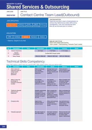 284
Technical Skills Competency
(Note: skills marked in darker colour are ‘required skills’, skills marked in lighter colour are ‘elective skills’)
JOB CODE JOB TITLE
SSO10700 Contact Centre Team Lead(Outbound)
JOB DESCRIPTION
SIMILAR JOB TITLES
JOB GROUPING
EDUCATION
Diploma / Degree in any field
SPM Diploma Bachelor’s Master’sCertificate
INDUSTRY CLUSTER
Shared Services & Outsourcing
No Description Entry Intermediate Senior
No Description
1 Industry Experience
2 Industry
Certification
Certified BPO People Leader
3 Salary Range
Entry Intermediate Senior Advance Master
1
2
3
4
5
7-10 Years3-6 Years
RM6,001-RM7,000
11-15 Years
RM7,001-RM9,000RM4,001-RM6,000
Advance Master
Supervise and lead a team of telemarketers to
achieve Key Performance Index (KPI) set by
management. Train and motivate the team.
Also act as 2nd level point of contact.
Head Team Sales (Call Centre),
Team Leader - Telemarketing, Telesales Team Leader
Able to lead and
supervise a team of
contact centre
agents and
operations
Able to coordinate
and manage
resources within
department
Manage teams and
department based
on team maturity and
capability
Ability to learn the
knowledge of
Products or Services
handled
Has detailed
knowledge of the
organization’s
products or services
Has detailed
knowledge of the
organization’s
existing and new
products or services
Telephone etiquette
(Inbound and
Outbound)
Establish appropriate
communication
strategies to ensure
customer issues are
resolved and goals
are met
Able to assess the
task complexity of
problem and
readiness to resolve
the challenges at the
appropriate level
Computer skills Apply strong
technical skills to
achieve results
Utilize solid technical
competence to
achieve exemplary
results
Telesales approach Set sales targets or
task deliverables
Hold team members
to sales targets or
task deliverables
Think and act in
terms of what is best
for the department
Able to visualize and
anticipate changes
or trend that will
impact the products
or services
Able to anticipate the
problem and provide
practical solutions to
resolve it.
Use solid technical
competence to help
others achieve
exemplary results
Remove barriers and
prioritize resources
to achieve sales
target or deliverables
Finance &
Accounting
Human
Resources
Legal &
Marketing
All GroupsContact Centre
 
