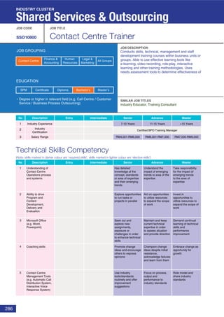 286
Technical Skills Competency
(Note: skills marked in darker colour are ‘required skills’, skills marked in lighter colour are ‘elective skills’)
JOB CODE JOB TITLE
SSO10800 Contact Centre Trainer
JOB DESCRIPTION
SIMILAR JOB TITLES
JOB GROUPING
EDUCATION
Degree or higher in relevant field (e.g. Call Centre / Customer
Service / Business Process Outsourcing)
SPM Diploma Bachelor’s Master’sCertificate
INDUSTRY CLUSTER
Shared Services & Outsourcing
No Description Entry Intermediate Senior
No Description
1 Industry Experience
2 Industry
Certification
3 Salary Range
Entry Intermediate Senior Advance Master
1
2
3
4
5
7-10 Years >15 Years
RM4,001-RM6,000
11-15 Years
RM6,001-RM7,000 RM7,000-RM9,000
Advance Master
Conducts skills, technical, management and staff
development training courses within business units or
groups. Able to use effective learning tools like
e-learning, video recording, role-play, interactive
learning and other training methodologies. Uses
needs assessment tools to determine effectiveness of
Industry Educator, Training Consultant
Understanding of
Contact Centre
Operations process
and systems
Take responsibility
for the impact of
emerging trends
to the area of
expertise
Has detailed
knowledge of the
concept, standards
or area of expertise
and their emerging
trends
Ability to drive
Program and
Content
Development,
Delivery and
Evaluation
Invest in
opportunities to
utilize resources to
expand the scope of
work
Explore opportunities
to run tasks or
projects in parallel
Microsoft Office
(e.g. Word,
Powerpoint)
Demand continual
learning of technical
skills and
performance
improvement
Seek out and
explore new
assignments,
exposure or
challenges in order
to enhance technical
skills
Coaching skills Embrace change as
opportunity for
growth
Promote change
ideas and encourage
others to express
opinions
Contact Centre
Management Tools
(e.g. Automatic Call
Distribution System,
Interactive Voice
Response System)
Role model and
share industry
standards
Use industry
tools/standards
routinely and offer
improvement
suggestions
Understand the
impact of emerging
trends to area of the
expertise
Act on opportunities
to utilize resources
to expand the scope
of work
Maintain and keep
current technical
expertise in order
to assess situation
and provide direction
Champion change
ideas despite initial
resistance,
acknowledge failures
and learn from them
Focus on process,
output and
performance to
industry standards
Certified BPO Training Manager
Finance &
Accounting
Human
Resources
Legal &
Marketing
All GroupsContact Centre
 