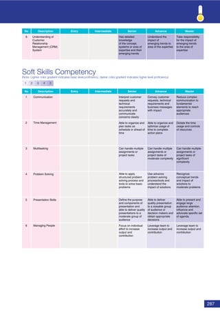 287
Soft Skills Competency
(Note: Lighter color gradient indicates basic level proﬁciency; darker color gradient indicates higher level proﬁciency)
No Description Entry Intermediate Senior Advance Master
1 Communication
2 Time Management
3 Multitasking
4 Problem Solving
5 Presentation Skills
6 Managing People
1 2 3 4 5
Convey customer
requests, technical
requirements and
business messages
with impact
Reduce complex
communication to
fundamental
elements to reach
appropriate
audiences
Interpret customer
requests and
technical
requirements
accurately and
communicate
concerns clearly
Able to organize and
optimize usage of
time to complete
action plans
Dictate the time
usage and controls
of resources
Able to organize and
plan tasks as
schedule or ahead of
time
Can handle multiple
assignments or
project tasks of
moderate complexity
Can handle multiple
assignments or
project tasks of
significant
complexity
Can handle multiple
assignments or
project tasks
Use advance
problem solving
process/tools and
understand the
impact of solutions
Recognize
conceptual trends
and impact of
solutions to
moderate problems
Able to apply
structured problem
solving process and
tools to solve basic
problems
Able to deliver
quality presentation
to a sizeable group
of audience or
decision makers and
obtain appropriate
decisions
Able to present and
engage large
audience attention,
influence and
advocate specific set
of agenda
Define the purpose
and components of
presentation and
able to deliver quality
presentations to a
moderate group of
audience
Leverage team to
increase output and
contribution
Leverage team to
increase output and
contribution
Focus on individual
effort to increase
output and
contribution
No Description Entry Intermediate Senior
6
Advance Master
Understanding of
Customer
Relationship
Management (CRM)
System
Take responsibility
for the impact of
emerging trends
to the area of
expertise
Has detailed
knowledge
of the concept,
systems or area of
expertise and their
emerging trends
Understand the
impact of
emerging trends to
area of the expertise
 