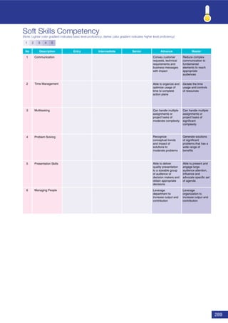289
Soft Skills Competency
(Note: Lighter color gradient indicates basic level proﬁciency; darker color gradient indicates higher level proﬁciency)
No Description Entry Intermediate Senior Advance Master
1 Communication
2 Time Management
3 Multitasking
4 Problem Solving
5 Presentation Skills
6 Managing People
1 2 3 4 5
Convey customer
requests, technical
requirements and
business messages
with impact
Able to organize and
optimize usage of
time to complete
action plans
Can handle multiple
assignments or
project tasks of
moderate complexity
Recognize
conceptual trends
and impact of
solutions to
moderate problems
Able to deliver
quality presentation
to a sizeable group
of audience or
decision makers and
obtain appropriate
decisions
Leverage
department to
increase output and
contribution
Reduce complex
communication to
fundamental
elements to reach
appropriate
audiences
Dictate the time
usage and controls
of resources
Can handle multiple
assignments or
project tasks of
significant
complexity
Generate solutions
of significant
problems that has a
wide range of
benefits
Able to present and
engage large
audience attention,
influence and
advocate specific set
of agenda
Leverage
organization to
increase output and
contribution
 