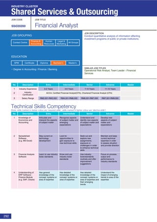 292
Technical Skills Competency
(Note: skills marked in darker colour are ‘required skills’, skills marked in lighter colour are ‘elective skills’)
JOB CODE JOB TITLE
SSO20200 Financial Analyst
JOB DESCRIPTION
SIMILAR JOB TITLES
JOB GROUPING
EDUCATION
Degree in Accounting / Finance / Banking
SPM Diploma Bachelor’s Master’sCertificate
INDUSTRY CLUSTER
Shared Services & Outsourcing
No Description Entry Intermediate Senior
No Description
1 Industry Experience
2 Industry
Certification
3 Salary Range
Entry Intermediate Senior Advance Master
1
2
3
11-15 Years7-10 Years3-6 Years0-2 Years
RM7,001-RM9,000RM6,001-RM7,000RM4,001-RM6,000RM2,001-RM3,500
Advance Master
Conduct quantitative analysis of information affecting
investment programs of public or private institutions.
Operational Risk Analyst, Team Leader - Financial
Services
Knowledge of
Economics and
Accounting
Articulate and
interpret the aspects
of subject matter
Recognize aspects
of subject matter and
emerging
expectations
Understand and
identify new aspects
of subject matter and
expectations
Develop new
aspects of subject
matter and
expectations
Spreadsheet
Software
(e.g. MS Excel)
Stay current on
technology
development
Look for
opportunities to
gain exposure to
new technical skills
Seek out and
explore new
assignments,
exposure or
challenges in order
to enhance technical
skills
Maintain and keep
current technical
expertise in order
to assess situation
and provide direction
Financial Analysis
Software
Learn to use industry
tools/ standards
Know and use
industry tools/
standards
Use industry
tools/standards
routinely and offer
improvement
suggestions
Focus on process,
output and
performance to
industry standards
4 Understanding of
ERP Software -
Finance Module
(e.g. SAP, Oracle)
Has general
knowledge of the
concept, systems or
area of expertise
Has detailed
knowledge of the
concept, systems or
area of expertise
Has detailed
knowledge of the
concept, systems or
area of expertise and
their emerging
trends
Understand the
impact of emerging
trends to area of the
expertise
ACCA, Certified Financial Analyst(CFA), Chartered Financial Analyst (CFA)
Finance &
Accounting
Human
Resources
Legal &
Marketing
All GroupsContact Centre
 
