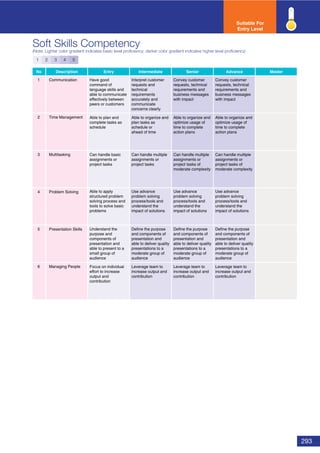 293
Soft Skills Competency
(Note: Lighter color gradient indicates basic level proﬁciency; darker color gradient indicates higher level proﬁciency)
No Description Entry Intermediate Senior Advance Master
1 Communication
2 Time Management
3 Multitasking
4 Problem Solving
5 Presentation Skills
6 Managing People
Suitable For
Entry Level
1 2 3 4 5
Have good
command of
language skills and
able to communicate
effectively between
peers or customers
Interpret customer
requests and
technical
requirements
accurately and
communicate
concerns clearly
Convey customer
requests, technical
requirements and
business messages
with impact
Convey customer
requests, technical
requirements and
business messages
with impact
Able to plan and
complete tasks as
schedule
Able to organize and
plan tasks as
schedule or
ahead of time
Able to organize and
optimize usage of
time to complete
action plans
Able to organize and
optimize usage of
time to complete
action plans
Can handle basic
assignments or
project tasks
Can handle multiple
assignments or
project tasks
Can handle multiple
assignments or
project tasks of
moderate complexity
Can handle multiple
assignments or
project tasks of
moderate complexity
Able to apply
structured problem
solving process and
tools to solve basic
problems
Use advance
problem solving
process/tools and
understand the
impact of solutions
Use advance
problem solving
process/tools and
understand the
impact of solutions
Use advance
problem solving
process/tools and
understand the
impact of solutions
Understand the
purpose and
components of
presentation and
able to present to a
small group of
audience
Define the purpose
and components of
presentation and
able to deliver quality
presentations to a
moderate group of
audience
Define the purpose
and components of
presentation and
able to deliver quality
presentations to a
moderate group of
audience
Define the purpose
and components of
presentation and
able to deliver quality
presentations to a
moderate group of
audience
Focus on individual
effort to increase
output and
contribution
Leverage team to
increase output and
contribution
Leverage team to
increase output and
contribution
Leverage team to
increase output and
contribution
 