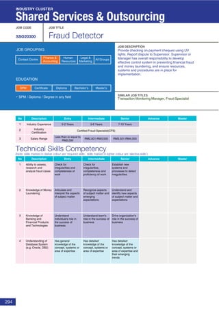 294
Technical Skills Competency
(Note: skills marked in darker colour are ‘required skills’, skills marked in lighter colour are ‘elective skills’)
JOB CODE JOB TITLE
SSO20300 Fraud Detector
JOB DESCRIPTION
SIMILAR JOB TITLES
JOB GROUPING
EDUCATION
SPM / Diploma / Degree in any field
SPM Diploma Bachelor’s Master’sCertificate
INDUSTRY CLUSTER
Shared Services & Outsourcing
No Description Entry Intermediate Senior
No Description
1 Industry Experience
2 Industry
Certification
3 Salary Range
Entry Intermediate Senior Advance Master
1
2
3
7-10 Years3-6 Years0-2 Years
RM3,501-RM4,000RM2,001-RM3,500
Less than or equal to
RM2,000
Advance Master
Provide checking on payment cheques using UV
lights. Report dispute to Supervisor. Supervisor or
Manager has overall responsibility to develop
effective control system in preventing financial fraud
and money laundering, and ensure resources,
systems and procedures are in place for
implementation.
Transaction Monitoring Manager, Fraud Specialist
Ability to assess,
research and
analyze fraud cases
Check for
irregularities and
completeness of
work
Check for
irregularities,
completeness and
proficiency of work
Establish new
systems and
processes to detect
irregularities
Knowledge of Money
Laundering
Articulate and
interpret the aspects
of subject matter
Recognize aspects
of subject matter and
emerging
expectations
Understand and
identify new aspects
of subject matter and
expectations
Knowledge of
Banking and
Financial Products
and Technologies
Understand
individual's role in
the success of
business
Understand team's
role in the success of
business
Drive organization's
role in the success of
business
4 Understanding of
Database System
(e.g. Oracle, DB2)
Has general
knowledge of the
concept, systems or
area of expertise
Has detailed
knowledge of the
concept, systems or
area of expertise
Has detailed
knowledge of the
concept, systems or
area of expertise and
their emerging
trends
Certified Fraud Specialist(CFS)
Finance &
Accounting
Human
Resources
Legal &
Marketing
All GroupsContact Centre
 