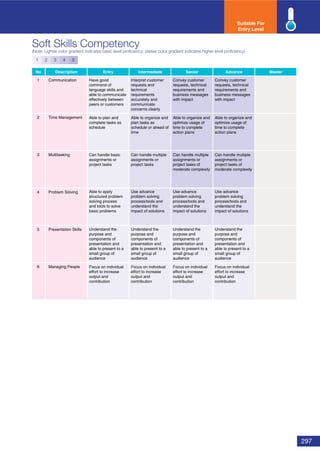 297
Soft Skills Competency
(Note: Lighter color gradient indicates basic level proﬁciency; darker color gradient indicates higher level proﬁciency)
No Description Entry Intermediate Senior Advance Master
1 Communication
2 Time Management
3 Multitasking
4 Problem Solving
5 Presentation Skills
6 Managing People
Suitable For
Entry Level
1 2 3 4 5
Have good
command of
language skills and
able to communicate
effectively between
peers or customers
Interpret customer
requests and
technical
requirements
accurately and
communicate
concerns clearly
Convey customer
requests, technical
requirements and
business messages
with impact
Convey customer
requests, technical
requirements and
business messages
with impact
Able to plan and
complete tasks as
schedule
Able to organize and
plan tasks as
schedule or ahead of
time
Able to organize and
optimize usage of
time to complete
action plans
Able to organize and
optimize usage of
time to complete
action plans
Can handle basic
assignments or
project tasks
Can handle multiple
assignments or
project tasks
Can handle multiple
assignments or
project tasks of
moderate complexity
Can handle multiple
assignments or
project tasks of
moderate complexity
Able to apply
structured problem
solving process
and tools to solve
basic problems
Use advance
problem solving
process/tools and
understand the
impact of solutions
Use advance
problem solving
process/tools and
understand the
impact of solutions
Use advance
problem solving
process/tools and
understand the
impact of solutions
Understand the
purpose and
components of
presentation and
able to present to a
small group of
audience
Understand the
purpose and
components of
presentation and
able to present to a
small group of
audience
Understand the
purpose and
components of
presentation and
able to present to a
small group of
audience
Understand the
purpose and
components of
presentation and
able to present to a
small group of
audience
Focus on individual
effort to increase
output and
contribution
Focus on individual
effort to increase
output and
contribution
Focus on individual
effort to increase
output and
contribution
Focus on individual
effort to increase
output and
contribution
 