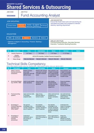 298
Technical Skills Competency
(Note: skills marked in darker colour are ‘required skills’, skills marked in lighter colour are ‘elective skills’)
JOB CODE JOB TITLE
SSO20600 Fund Accounting Analyst
JOB DESCRIPTION
SIMILAR JOB TITLES
JOB GROUPING
EDUCATION
Diploma or degree in Accounting / Finance / Banking /
Management
SPM Diploma Bachelor’s Master’sCertificate
INDUSTRY CLUSTER
Shared Services & Outsourcing
No Description Entry Intermediate Senior
No Description
1 Industry Experience
2 Industry
Certification
3 Salary Range
Entry Intermediate Senior Advance Master
1
2
3
7-10 Years 11-15 Years
RM3,901-RM4,800 RM4,801-RM6,500
0-2 Years
RM2,500-RM2,800
3-6 Years
RM2,801-RM3,900
Advance Master
Ensure Net Asset Value and unit trust pricing are
calculated accurately and compliant to relevant
statutory reporting requirement
Fund Accounting Executive, Securities Services
Executive, Transaction Banking Executive,
Ability to execute
financial accounting
transactions
Perform with minimal
supervision and able
to handle moderate
scope
Fully proficient, has
in-depth knowledge,
work independently
on moderate to high
complex scope
Accounting Software
(e.g. AccPac / UBS)
Know and use
industry tools/
standards
Use industry
tools/standards
routinely and offer
improvement
suggestions
Fund accounting
systems
Apply strong
technical skills to
achieve results
Utilize solid technical
competence to
achieve exemplary
results
4 Knowledge of
Financial Reporting
Standards (e.g.
IFRS, GAAP)
Has detailed
knowledge of the
concept, standard or
area of expertise
Has detailed
knowledge of the
concept, standards
or area of expertise
and their emerging
trends
5 Knowledge of
multinational
business
environment
Understand team's
role in the success of
business
Perform at basic
level under
supervision with well
defined scope
Learn to use industry
tools/ standards
Apply technical skills
to complete
assigned tasks
Has general
knowledge of the
concept, standard or
area of expertise
Understand
individual's role in
the success of
business
Drive organization's
role in the success of
business
Fully proficient, has
in-depth knowledge,
work independently
on moderate to high
complex scope
Focus on process,
output and
performance to
industry standards
Use solid technical
competence to help
others achieve
exemplary results
Understand the
impact of emerging
trends to area of
the expertise
Shape the
organization
direction to ensure
success of business
ACCA,CPA Australia, Certified Financial Analyst(CFA),
Finance &
Accounting
Human
Resources
Legal &
Marketing
All GroupsContact Centre
 