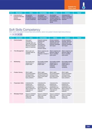 299
Soft Skills Competency
(Note: Lighter color gradient indicates basic level proﬁciency; darker color gradient indicates higher level proﬁciency)
No Description Entry Intermediate Senior Advance Master
1 Communication
2 Time Management
3 Multitasking
4 Problem Solving
5 Presentation Skills
6 Managing People
Suitable For
Entry Level
1 2 3 4 5
Have good
command of
language skills and
able to communicate
effectively between
peers or customers
Interpret customer
requests and
technical
requirements
accurately and
communicate
concerns clearly
Convey customer
requests, technical
requirements and
business messages
with impact
Able to plan and
complete tasks as
schedule
Able to organize and
plan tasks as
schedule or ahead of
time
Able to organize and
optimize usage of
time to complete
action plans
Can handle basic
assignments or
project tasks
Can handle multiple
assignments or
project tasks
Can handle multiple
assignments or
project tasks of
moderate
complexity
Able to apply
structured problem
solving process
and tools to solve
basic problems
Able to apply
structured problem
solving process and
tools to solve basic
problems
Able to apply
structured problem
solving process
and tools to solve
basic problems
Understand the
purpose and
components of
presentation and
able to present to a
small group of
audience
Understand the
purpose and
components of
presentation and
able to present to a
small group of
audience
Understand the
purpose and
components of
presentation and
able to present to a
small group of
audience
Focus on individual
effort to increase
output and
contribution
Focus on individual
effort to increase
output and
contribution
Focus on individual
effort to increase
output and
contribution
Convey customer
requests, technical
requirements and
business messages
with impact
Able to organize and
optimize usage of
time to complete
action plans
Can handle multiple
assignments or
project tasks of
moderate
complexity
Able to apply
structured problem
solving process
and tools to solve
basic problems
Understand the
purpose and
components of
presentation and
able to present to a
small group of
audience
Focus on individual
effort to increase
output and
contribution
No Description Entry Intermediate Senior
6
Advance Master
Understanding of
investment securities
valuation
methodologies
Has detailed
knowledge of the
concept systems or
area of expertise
Has detailed
knowledge of the
concept, systems or
area of expertise and
their emerging
trends
Has general
knowledge of
conceptual systems
or area of expertise
Understand the
impact of emerging
trends to are of the
expertise
 