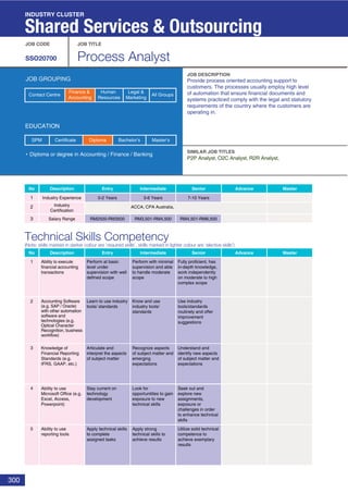300
Technical Skills Competency
(Note: skills marked in darker colour are ‘required skills’, skills marked in lighter colour are ‘elective skills’)
JOB CODE JOB TITLE
SSO20700 Process Analyst
JOB DESCRIPTION
SIMILAR JOB TITLES
JOB GROUPING
EDUCATION
Diploma or degree in Accounting / Finance / Banking
SPM Diploma Bachelor’s Master’sCertificate
INDUSTRY CLUSTER
Shared Services & Outsourcing
No Description Entry Intermediate Senior
No Description
1 Industry Experience
2 Industry
Certification
3 Salary Range
Entry Intermediate Senior Advance Master
1
2
3
7-10 Years
RM4,501-RM6,500
0-2 Years
RM2500-RM3500
3-6 Years
RM3,501-RM4,500
Advance Master
Provide process oriented accounting support to
customers. The processes usually employ high level
of automation that ensure financial documents and
systems practiced comply with the legal and statutory
requirements of the country where the customers are
operating in.
P2P Analyst, O2C Analyst, R2R Analyst,
Ability to execute
financial accounting
transactions
Perform with minimal
supervision and able
to handle moderate
scope
Fully proficient, has
in-depth knowledge,
work independently
on moderate to high
complex scope
Accounting Software
(e.g. SAP / Oracle)
with other automation
software and
technologies (e.g.
Optical Character
Recognition, business
workflow)
Know and use
industry tools/
standards
Use industry
tools/standards
routinely and offer
improvement
suggestions
Knowledge of
Financial Reporting
Standards (e.g.
IFRS, GAAP, etc.)
Recognize aspects
of subject matter and
emerging
expectations
Understand and
identify new aspects
of subject matter and
expectations
4 Ability to use
Microsoft Office (e.g.
Excel, Access,
Powerpoint)
Look for
opportunitites to gain
exposure to new
technical skills
Seek out and
explore new
assignments,
exposure or
challenges in order
to enhance technical
skills
5 Ability to use
reporting tools
Apply strong
technical skills to
achieve results
Perform at basic
level under
supervision with well
defined scope
Learn to use industry
tools/ standards
Articulate and
interpret the aspects
of subject matter
Stay current on
technology
development
Apply technical skills
to complete
assigned tasks
Utilize solid technical
competence to
achieve exemplary
results
ACCA, CPA Australia,
Finance &
Accounting
Human
Resources
Legal &
Marketing
All GroupsContact Centre
 