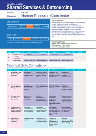 302
Technical Skills Competency
(Note: skills marked in darker colour are ‘required skills’, skills marked in lighter colour are ‘elective skills’)
JOB CODE JOB TITLE
SSO30100 Human Resource Coordinator
JOB DESCRIPTION
SIMILAR JOB TITLES
JOB GROUPING
EDUCATION
Diploma or higher in Human Resource Management
SPM Diploma Bachelor’s Master’sCertificate
INDUSTRY CLUSTER
Shared Services & Outsourcing
No Description Entry Intermediate Senior
No Description
1 Industry Experience
2 Industry
Certification
3 Salary Range
Entry Intermediate Senior Advance Master
1
2
3
11-15 Years7-10 Years
RM9,001-RM11,000RM6,001-RM7,000
0-2 Years
RM2,001-RM3,500
3-6 Years
RM4,001-RM6,000
Advance Master
Coordinate all HR activities including recruitment via
the use of different media, negotiation on
compensation, training and development, staff
welfare, performance appraisal and recruitment of
foreign knowledge workers. Ensure customer
satisfaction and requested services are delivered on
time. May implement talent management tools to
acquire, retain, motivate, retrain and development of
staff.
Human Resource Analyst, HR Assistant,
HR Associate, HR Consultant,
Talent Acquisition Consultant
Knowledge of Skills
Requirement of
Manpower
Recognize aspects
of subject matter and
emerging expecta-
tions
Understand and
identify new aspects
of subject matter and
expectations
Develop new
aspects of subject
matter and
conceptual trends
Knowledge of
Human Resource
Management
Understand team's
role in the success of
business
Drive organization's
role in the success of
business
Shape the
organization
direction to ensure
success of business
Microsoft Office
(e.g. Word,
Powerpoint)
Look for
opportunities to
gain exposure to
new technical skills
Seek out and
explore new
assignments,
exposure or
challenges in order
to enhance technical
skills
Maintain and keep
current technical
expertise in order
to assess situation
and provide direction
4 Understanding of
ERP System - HR
Module (e.g. Ramco,
SAP, Peoplesoft)
Has detailed
knowledge of the
concept, systems or
area of expertise
Has detailed
knowledge of the
concept, systems or
area of expertise and
their emerging
trends
Understand the
impact of emerging
trends to area of
the expertise
5 Knowledge of
Contact Centre
Operations
Recognize and
anticipate impact of
action and decisions
Articulate and
interpret the aspects
of subject matter
Understand
individual's role in
the success of
business
Stay current on
technology
development
Has general
knowledge of the
concept, systems or
area of expertise
Understand impact
of action
Capitalize on
opportunities
and expertise to
grow business or
improve service
offering
Recognize
opportunities to grow
new business or new
service offering
Finance &
Accounting
Human
Resources
Legal &
Marketing
All GroupsContact Centre
 