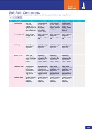 303
Soft Skills Competency
(Note: Lighter color gradient indicates basic level proﬁciency; darker color gradient indicates higher level proﬁciency)
No Description Entry Intermediate Senior Advance Master
1 Communication
2 Time Management
3 Multitasking
4 Problem Solving
5 Presentation Skills
6 Managing People
Suitable For
Entry Level
1 2 3 4 5
Have good
command of
language skills and
able to communicate
effectively between
peers or customers
Interpret customer
requests and
technical
requirements
accurately and
communicate
concerns clearly
Convey customer
requests, technical
requirements and
business messages
with impact
Reduce complex
communication to
fundamental
elements to reach
appropriate
audiences
Able to plan and
complete tasks as
schedule
Able to organize and
plan tasks as
schedule or ahead of
time
Able to organize and
plan tasks as
schedule or ahead of
time
Able to organize and
plan tasks as
schedule or ahead of
time
Can handle basic
assignments or
project tasks
Can handle multiple
assignments or
project tasks
Can handle multiple
assignments or
project tasks
Can handle multiple
assignments or
project tasks
Able to apply
structured problem
solving process and
tools to solve basic
problems
Use advance
problem solving
process/tools and
understand the
impact of solutions
Use advance
problem solving
process/tools and
understand the
impact of solutions
Use advance
problem solving
process/tools and
understand the
impact of solutions
Understand the
purpose and
components of
presentation and
able to present to a
small group of
audience
Define the purpose
and components of
presentation and
able to deliver quality
presentations to a
moderate group of
audience
Able to deliver
quality presentation
to a sizeable group
of audience or
decision makers and
obtain appropriate
decisions
Able to deliver
quality presentation
to a sizeable group
of audience or
decision makers and
obtain appropriate
decisions
Focus on individual
effort to increase
output and
contribution
Focus on individual
effort to increase
output and
contribution
Focus on individual
effort to increase
output and
contribution
Focus on individual
effort to increase
output and
contribution
 