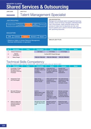 304
Technical Skills Competency
(Note: skills marked in darker colour are ‘required skills’, skills marked in lighter colour are ‘elective skills’)
JOB CODE JOB TITLE
SSO30200 Talent Management Specialist
JOB DESCRIPTION
SIMILAR JOB TITLES
JOB GROUPING
EDUCATION
Diploma or higher in Human Resource Management,
Business Administration or equivalent
SPM Diploma Bachelor’s Master’sCertificate
INDUSTRY CLUSTER
Shared Services & Outsourcing
No Description Entry Intermediate Senior
No Description
1 Industry Experience
2 Industry
Certification
3 Salary Range
Entry Intermediate Senior Advance Master
1
2
3
7-10 Years
RM4,501-RM6,500
11-15 Years
RM7,001-RM9,000
3-6 Years
RM3,501-RM4,500
Advance Master
Manage and coordinate talent management planning
process, ensure all Group managers understand their
role in the process, make continual review on the
process to make sure its objectives are met, and
ensure systems are in place to link the talent pipeline
with upcoming vacancies.
Knowledge of Talent
Management and
Succession Planning
Processes
Recognize aspects
of subject matter and
emerging
expectations
Understand and
identify new aspects
of subject matter and
expectations
Assessment Tools
and Technologies
Apply strong
technical skills to
achieve results
Utilize solid technical
competence to
achieve exemplary
results
Microsoft Office(e.g.
Word, Powerpoint)
Look for
opportunities to gain
exposure to new
technical skills
Seek out and
explore new
assignments,
exposure or
challenges in order
to enhance technical
skills
4 Ability to adapt and
improvise based on
trending business
situations
Recognize the need
to learn about focus
area
Demand continual
learning of focus
area
Develop new
aspects of subject
matter and
expectations
Use solid technical
competence to help
others achieve
exemplary results
Maintain and keep
current technical
expertise in order
to assess situation
and provide direction
Extend the reach
and impact of focus
area
Certified BPO People Manager
Finance &
Accounting
Human
Resources
Legal &
Marketing
All GroupsContact Centre
 