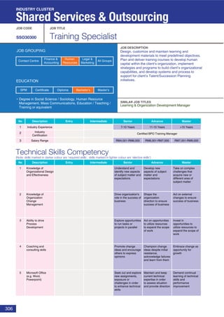 306
Technical Skills Competency
(Note: skills marked in darker colour are ‘required skills’, skills marked in lighter colour are ‘elective skills’)
JOB CODE JOB TITLE
SSO30300 Training Specialist
JOB DESCRIPTION
SIMILAR JOB TITLES
JOB GROUPING
EDUCATION
Degree in Social Science / Sociology, Human Resource
Management, Mass Communications, Education / Teaching /
Training or equivalent
SPM Diploma Bachelor’s Master’sCertificate
INDUSTRY CLUSTER
Shared Services & Outsourcing
No Description Entry Intermediate Senior
No Description
1 Industry Experience
2 Industry
Certification
3 Salary Range
Entry Intermediate Senior Advance Master
1
2
3
7-10 Years
RM4,001-RM6,000
11-15 Years
RM6,001-RM7,000
>15 Years
RM7,001-RM9,000
Advance Master
Design, customize and maintain learning and
development materials to meet predefined objectives.
Plan and deliver training courses to develop human
capital within the client’s organization, implement
strategies and programs to build client’s organizational
capabilities, and develop systems and process to
support for client’s Talent/Succession Planning
initiatives.
Learning & Organization Development Manager
Knowledge of
Organizational Design
and Effectiveness
Develop new
aspects of subject
matter and
expectations
Take on complex
challenges that
acquire new or
different area of
subject matter
Understand and
identify new aspects
of subject matter and
expectations
Knowledge of
Organization
Change
Management
Shape the
organization
direction to ensure
success of business
Act on external
changes to ensure
success of business
Drive organization's
role in the success of
business
Ability to drive
Process
Development
Act on opportunities
to utilize resources
to expand the scope
of work
Invest in
opportunities to
utilize resources to
expand the scope of
work
Explore opportunities
to run tasks or
projects in parallel
4 Coaching and
consulting skills
Champion change
ideas despite initial
resistance,
acknowledge failures
and learn from them
Embrace change as
opportunity for
growth
Promote change
ideas and encourage
others to express
opinions
5 Microsoft Office
(e.g. Word,
Powerpoint)
Maintain and keep
current technical
expertise in order
to assess situation
and provide direction
Demand continual
learning of technical
skills and
performance
improvement
Seek out and explore
new assignments,
exposure or
challenges in order
to enhance technical
skills
Certified BPO Training Manager
Finance &
Accounting
Human
Resources
Legal &
Marketing
All GroupsContact Centre
 