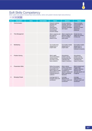 307
Soft Skills Competency
(Note: Lighter color gradient indicates basic level proﬁciency; darker color gradient indicates higher level proﬁciency)
No Description Entry Intermediate Senior Advance Master
1 Communication
2 Time Management
3 Multitasking
4 Problem Solving
5 Presentation Skills
6 Managing People
1 2 3 4 5
Convey customer
requests, technical
requirements and
business messages
with impact
Reduce complex
communication to
fundamental
elements to reach
appropriate
audiences
Interpret customer
requests and
technical
requirements
accurately and
communicate
concerns clearly
Able to organize and
optimize usage of
time to complete
action plans
Dictate the time
usage and controls
of resources
Able to organize and
plan tasks as
schedule or
ahead of time
Can handle multiple
assignments or
project tasks
Can handle multiple
assignments or
project tasks of
moderate complexity
Can handle basic
assignments or
project tasks
Use advance
problem solving
process/tools and
understand the
impact of solutions
Use advance
problem solving
process/tools and
understand the
impact of solutions
Able to apply
structured problem
solving process
and tools to solve
basic problems
Able to deliver
quality presentation
to a sizeable group
of audience or
decision makers and
obtain appropriate
decisions
Able to present and
engage large
audience attention,
influence and
advocate specific set
of agenda
Define the purpose
and components of
presentation and
able to deliver quality
presentations to a
moderate group of
audience
Leverage
department to
increase output and
contribution
Leverage
organization to
increase output and
contribution
Leverage team to
increase output and
contribution
 