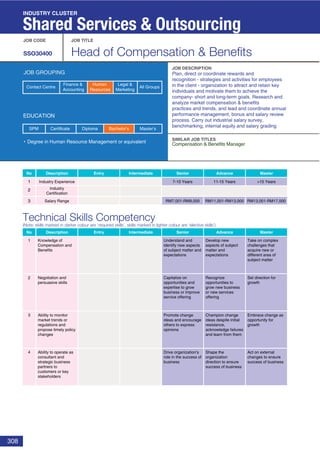 308
Technical Skills Competency
(Note: skills marked in darker colour are ‘required skills’, skills marked in lighter colour are ‘elective skills’)
JOB CODE JOB TITLE
SSO30400 Head of Compensation & Beneﬁts
JOB DESCRIPTION
SIMILAR JOB TITLES
JOB GROUPING
EDUCATION
Degree in Human Resource Management or equivalent
SPM Diploma Bachelor’s Master’sCertificate
INDUSTRY CLUSTER
Shared Services & Outsourcing
No Description Entry Intermediate Senior
No Description
1 Industry Experience
2 Industry
Certification
3 Salary Range
Entry Intermediate Senior Advance Master
1
2
3
7-10 Years
RM7,001-RM9,000
11-15 Years
RM11,001-RM13,000
>15 Years
RM13,001-RM17,000
Advance Master
Plan, direct or coordinate rewards and
recognition - strategies and activities for employees
in the client - organization to attract and retain key
individuals and motivate them to achieve the
company- short and long-term goals. Research and
analyze market compensation & benefits
practices and trends, and lead and coordinate annual
performance management, bonus and salary review
process. Carry out industrial salary survey,
benchmarking, internal equity and salary grading
Compensation & Benefits Manager
Knowledge of
Compensation and
Benefits
Develop new
aspects of subject
matter and
expectations
Take on complex
challenges that
acquire new or
different area of
subject matter
Understand and
identify new aspects
of subject matter and
expectations
Negotiation and
persuasive skills
Recognize
opportunities to
grow new business
or new services
offering
Set direction for
growth
Capitalize on
opportunities and
expertise to grow
business or improve
service offering
Ability to monitor
market trends or
regulations and
propose timely policy
changes
Champion change
ideas despite initial
resistance,
acknowledge failures
and learn from them
Embrace change as
opportunity for
growth
Promote change
ideas and encourage
others to express
opinions
4 Ability to operate as
consultant and
strategic business
partners to
customers or key
stakeholders
Shape the
organization
direction to ensure
success of business
Act on external
changes to ensure
success of business
Drive organization's
role in the success of
business
Finance &
Accounting
Human
Resources
Legal &
Marketing
All GroupsContact Centre
 