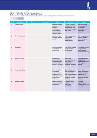 309
Soft Skills Competency
(Note: Lighter color gradient indicates basic level proﬁciency; darker color gradient indicates higher level proﬁciency)
No Description Entry Intermediate Senior Advance Master
1 Communication
2 Time Management
3 Multitasking
4 Problem Solving
5 Presentation Skills
6 Managing People
1 2 3 4 5
Convey customer
requests, technical
requirements and
business messages
with impact
Reduce complex
communication to
fundamental
elements to reach
appropriate
audiences
Interpret customer
requests and
technical
requirements
accurately and
communicate
concerns clearly
Able to organize and
plan tasks as
schedule or
ahead of time
Able to organize and
optimize usage of
time to complete
action plans
Able to plan and
complete tasks as
schedule
Can handle multiple
assignments or
project tasks
Can handle multiple
assignments or
project tasks of
moderate complexity
Can handle basic
assignments or
project tasks
Recognize
conceptual trends
and impact of
solutions to
moderate problems
Generate solutions
of significant
problems that has a
wide range of
benefits
Use advance
problem solving
process/tools and
understand the
impact of solutions
Define the purpose
and components of
presentation and
able to deliver quality
presentations to a
moderate group of
audience
Able to deliver
quality presentation
to a sizeable group
of audience or
decision makers and
obtain appropriate
decisions
Understand the
purpose and
components of
presentation and
able to present to a
small group of
audience
Leverage depart-
ment to increase
output and
contribution
Leverage
organization to
increase output and
contribution
Leverage team to
increase output and
contribution
 