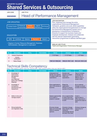 310
Technical Skills Competency
(Note: skills marked in darker colour are ‘required skills’, skills marked in lighter colour are ‘elective skills’)
JOB CODE JOB TITLE
SSO30500 Head of Performance Management
JOB DESCRIPTION
SIMILAR JOB TITLES
JOB GROUPING
EDUCATION
Degree in Human Resource Management, Business
Administration, Management or equivalent
SPM Diploma Bachelor’s Master’sCertificate
INDUSTRY CLUSTER
Shared Services & Outsourcing
No Description Entry Intermediate Senior
No Description
1 Industry Experience
2 Industry
Certification
3 Salary Range
Entry Intermediate Senior Advance Master
1
2
3
7-10 Years
RM7,001-RM9,000
11-15 Years
RM9,001-RM11,000
>15 Years
RM13,001-RM15,000
Advance Master
Plan, implement and manage the entire
organizational Performance Management
framework, guideline and cycle. Build capabilities
within the organizational Group/Divisions to manage
the Performance Management System and in
developing a comprehensive Competency
Directory to support the business needs and
employee development. Analyse and collaborate
with the relevant stakeholders generating
intervention programmes to address identified gaps
Talent and Organization Performance Manager
Knowledge of
Performance
Management
Process
(e.g. Balanced
Score Card, Strategy
Mapping)
Develop new
aspects of subject
matter and
expectations
Take on complex
challenges that
acquire new or
different area of
subject matter
Understand and
identify new aspects
of subject matter and
expectations
Knowledge of
Competency
Development and
Assessment
Shape the
organization
direction to ensure
success of business
Act on external
changes to ensure
success of business
Drive organization's
role in the success of
business
Ability to drive and
manage projects
Act on opportunities
to utilize resources
to expand the scope
of work
Invest in
opportunities to
utilize resources to
expand the scope of
work
Explore opportunities
to run tasks or
projects in parallel
4 Strong leadership
and negotiation skills
Champion change
ideas despite initial
resistance,
acknowledge failures
and learn from them
Embrace change as
opportunity for
growth
Promote change
ideas and encourage
others to express
opinions
Finance &
Accounting
Human
Resources
Legal &
Marketing
All GroupsContact Centre
 