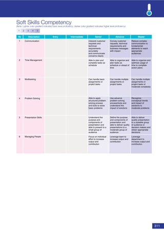 311
Soft Skills Competency
(Note: Lighter color gradient indicates basic level proﬁciency; darker color gradient indicates higher level proﬁciency)
No Description Entry Intermediate Senior Advance Master
1 Communication
2 Time Management
3 Multitasking
4 Problem Solving
5 Presentation Skills
6 Managing People
1 2 3 4 5
Convey customer
requests, technical
requirements and
business messages
with impact
Reduce complex
communication to
fundamental
elements to reach
appropriate
audiences
Interpret customer
requests and
technical
requirements
accurately
and communicate
concerns clearly
Able to organize and
plan tasks as
schedule or ahead of
time
Able to organize and
optimize usage of
time to complete
action plans
Able to plan and
complete tasks as
schedule
Can handle multiple
assignments or
project tasks
Can handle multiple
assignments or
project tasks of
moderate complexity
Can handle basic
assignments or
project tasks
Use advance
problem solving
process/tools and
understand the
impact of solutions
Recognize
conceptual trends
and impact of
solutions to
moderate problems
Able to apply
structured problem
solving process
and tools to solve
basic problems
Define the purpose
and components of
presentation and
able to deliver quality
presentations to a
moderate group of
audience
Able to deliver
quality presentation
to a sizeable group
of audience or
decision makers and
obtain appropriate
decisions
Understand the
purpose and
components of
presentation and
able to present to a
small group of
audience
Leverage team to
increase output and
contribution
Leverage
department to
increase output and
contribution
Focus on individual
effort to increase
output and
contribution
 