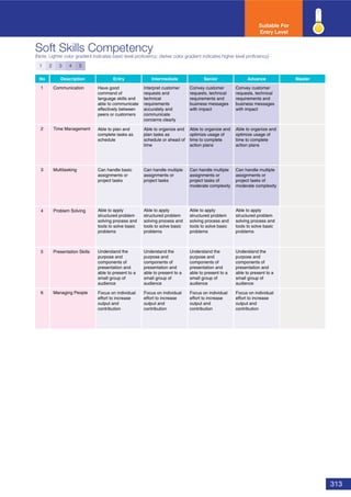 313
Soft Skills Competency
(Note: Lighter color gradient indicates basic level proﬁciency; darker color gradient indicates higher level proﬁciency)
No Description Entry Intermediate Senior Advance Master
1 Communication
2 Time Management
3 Multitasking
4 Problem Solving
5 Presentation Skills
6 Managing People
Suitable For
Entry Level
1 2 3 4 5
Have good
command of
language skills and
able to communicate
effectively between
peers or customers
Interpret customer
requests and
technical
requirements
accurately and
communicate
concerns clearly
Convey customer
requests, technical
requirements and
business messages
with impact
Convey customer
requests, technical
requirements and
business messages
with impact
Able to plan and
complete tasks as
schedule
Able to organize and
plan tasks as
schedule or ahead of
time
Able to organize and
optimize usage of
time to complete
action plans
Able to organize and
optimize usage of
time to complete
action plans
Can handle basic
assignments or
project tasks
Can handle multiple
assignments or
project tasks
Can handle multiple
assignments or
project tasks of
moderate complexity
Can handle multiple
assignments or
project tasks of
moderate complexity
Able to apply
structured problem
solving process and
tools to solve basic
problems
Able to apply
structured problem
solving process and
tools to solve basic
problems
Able to apply
structured problem
solving process and
tools to solve basic
problems
Able to apply
structured problem
solving process and
tools to solve basic
problems
Understand the
purpose and
components of
presentation and
able to present to a
small group of
audience
Understand the
purpose and
components of
presentation and
able to present to a
small group of
audience
Understand the
purpose and
components of
presentation and
able to present to a
small group of
audience
Understand the
purpose and
components of
presentation and
able to present to a
small group of
audience
Focus on individual
effort to increase
output and
contribution
Focus on individual
effort to increase
output and
contribution
Focus on individual
effort to increase
output and
contribution
Focus on individual
effort to increase
output and
contribution
 