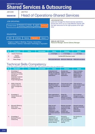 314
Technical Skills Competency
(Note: skills marked in darker colour are ‘required skills’, skills marked in lighter colour are ‘elective skills’)
JOB CODE JOB TITLE
SSO40100 Head of Operations-Shared Services
JOB DESCRIPTION
SIMILAR JOB TITLES
JOB GROUPING
EDUCATION
Degree or higher in Banking / Finance / Accounting /
Mathematics / Science / Information Technology or equivalent
SPM Diploma Bachelor’s Master’sCertificate
INDUSTRY CLUSTER
Shared Services & Outsourcing
No Description Entry Intermediate Senior
No Description
1 Industry Experience
2 Industry
Certification
3 Salary Range
Entry Intermediate Senior Advance Master
1
2
3
11-15 Years7-10 Years >15 Years
RM18,001-RM25,000RM15,000-RM18,000 RM25,000 and above
Advance Master
Lead and manage the shared services operations.
Ensure the unit is run in a cost effective manner with
the right resources for the right purpose at the right
time.
Resource Manager, Service Delivery Manager
Knowledge of
Resource Planning
Concept (e.g. Human
Resources,
Financials, Customer
Relationship and
Project Management)
Take on complex
challenges that
acquire new or
different area of
subject matter
Understand and
identify new aspects
of subject matter and
expectations
Develop new
aspects of subject
matter and
expectations
Ability to lead and
oversee a team of
senior management
staff
Think and act in
terms of what is best
for the overall
organization
Manage teams and
department based
on team maturity and
capability
Think and act in term
of what is best for
the department
Knowledge of
Industry trends and
changes
Act on external
changes to ensure
success of business
Drive organization's
role in the success of
business
Shape the
organization
direction to ensure
success of business
4 Microsoft Office(e.g.
Word, Excel,
Powerpoint, Visio)
Demand continual
learning of technical
skills and
performance
improvement
Seek out and
explore new
assignments,
exposure or
challenges in order
to enhance technical
skills
Maintain and keep
current technical
expertise in order
to assess
situation and
provide direction
5 Knowledge of
Business Process
Outsourcing
Set direction for
growth
Capitalize on
opportunities and
expertise to grow
business or improve
service offering
Recognize
opportunities to
grow new business
or new services
offering
Certified BPO Business Leader
Finance &
Accounting
Human
Resources
Legal &
Marketing
All GroupsContact Centre
 