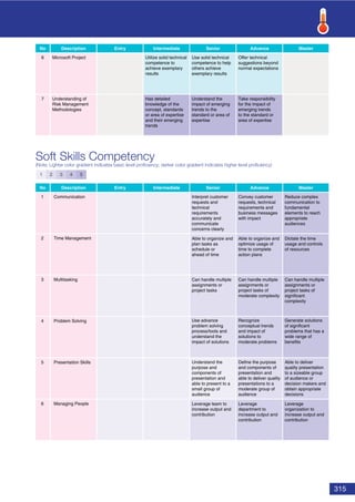 315
Soft Skills Competency
(Note: Lighter color gradient indicates basic level proﬁciency; darker color gradient indicates higher level proﬁciency)
No Description Entry Intermediate Senior Advance Master
1 Communication
2 Time Management
3 Multitasking
4 Problem Solving
5 Presentation Skills
6 Managing People
1 2 3 4 5
Convey customer
requests, technical
requirements and
business messages
with impact
Reduce complex
communication to
fundamental
elements to reach
appropriate
audiences
Interpret customer
requests and
technical
requirements
accurately and
communicate
concerns clearly
Able to organize and
optimize usage of
time to complete
action plans
Dictate the time
usage and controls
of resources
Able to organize and
plan tasks as
schedule or
ahead of time
Can handle multiple
assignments or
project tasks of
moderate complexity
Can handle multiple
assignments or
project tasks of
significant
complexity
Can handle multiple
assignments or
project tasks
Recognize
conceptual trends
and impact of
solutions to
moderate problems
Generate solutions
of significant
problems that has a
wide range of
benefits
Use advance
problem solving
process/tools and
understand the
impact of solutions
Define the purpose
and components of
presentation and
able to deliver quality
presentations to a
moderate group of
audience
Able to deliver
quality presentation
to a sizeable group
of audience or
decision makers and
obtain appropriate
decisions
Understand the
purpose and
components of
presentation and
able to present to a
small group of
audience
Leverage
department to
increase output and
contribution
Leverage
organization to
increase output and
contribution
Leverage team to
increase output and
contribution
No Description Entry Intermediate Senior
6
7
Advance Master
Microsoft Project Utilize solid technical
competence to
achieve exemplary
results
Use solid technical
competence to help
others achieve
exemplary results
Understanding of
Risk Management
Methodologies
Has detailed
knowledge of the
concept, standards
or area of expertise
and their emerging
trends
Understand the
impact of emerging
trends to the
standard or area of
expertise
Offer technical
suggestions beyond
normal expectations
Take responsibility
for the impact of
emerging trends
to the standard or
area of expertise
 