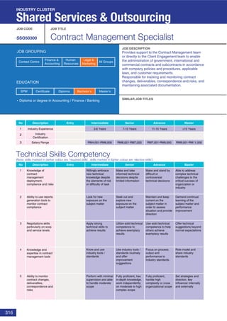 316
Technical Skills Competency
(Note: skills marked in darker colour are ‘required skills’, skills marked in lighter colour are ‘elective skills’)
JOB CODE JOB TITLE
SSO50300 Contract Management Specialist
JOB DESCRIPTION
SIMILAR JOB TITLES
JOB GROUPING
EDUCATION
Diploma or degree in Accounting / Finance / Banking
SPM Diploma Bachelor’s Master’sCertificate
INDUSTRY CLUSTER
Shared Services & Outsourcing
No Description Entry Intermediate Senior
No Description
1 Industry Experience
2 Industry
Certification
3 Salary Range
Entry Intermediate Senior Advance Master
1
2
3
11-15 Years7-10 Years3-6 Years >15 Years
RM7,001-RM9,000RM6,001-RM7,000RM4,001-RM6,000 RM9,001-RM11,000
Advance Master
Provides support to the Contract Management team
or directly to the Client Engagement team to enable
the administration of government, international and
commercial contracts and subcontracts in accordance
with company policies and procedures, applicable
laws, and customer requirements.
Responsible for tracking and monitoring contract
changes, deliverables, correspondence and risks, and
maintaining associated documentation.
Knowledge of
contract
management
deployment,
compliance and risks
Able to address
complex technical
challenges to the
critical success of
organization or
industry
Willingly embrace
new technical
knowledge despite
the elements of risk
or difficulty of task
Make and take
informed technical
decisions despite
limited information
Make and stand by
difficult or
contraversial
technical decisions
Ability to use reports
generation tools to
monitor contract
compliance
Demand continual
learning of the
subject matter and
performance
improvement
Look for new
exposure on the
subject matter
Seek out and
explore new
exposure on the
subject matter
Maintain and keep
current on the
subject matter in
order to assess
situation and provide
direction
Negotiations skills
particularly on scop
and service levels
Knowledge and
expertise in contract
management tools
Ability to monitor
contract changes,
deliverables,
correspondence and
risks
Offer technical
suggestions beyond
normal expectations
Apply strong
technical skills to
achieve results
Utilize solid technical
competence to
achieve exemplary
results
Use solid technical
competence to help
others achieve
exemplary results
Role model and
share industry
standards
Know and use
industry tools /
standards
Use industry tools /
standards routinely
and offer
improvement
suggestions
Focus on process,
output and
performance to
industry standards
Set strategies and
direction, key
influencer internally
and externally
Perform with minimal
supervision and able
to handle moderate
scope
Fully proficient, has
in-depth knowledge,
work independently
on moderate to high
complex scope
Fully proficient,
hanlde high
complexity or cross
organizational scope
Finance &
Accounting
Human
Resources
Legal &
Marketing
All GroupsContact Centre
4
5
 