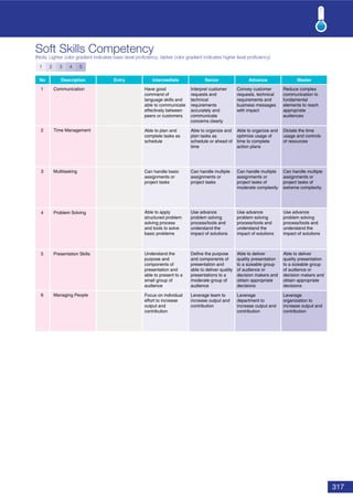 317
Soft Skills Competency
(Note: Lighter color gradient indicates basic level proﬁciency; darker color gradient indicates higher level proﬁciency)
No Description Entry Intermediate Senior Advance Master
1 Communication
2 Time Management
3 Multitasking
4 Problem Solving
5 Presentation Skills
6 Managing People
1 2 3 4 5
Reduce complex
communication to
fundamental
elements to reach
appropriate
audiences
Have good
command of
language skills and
able to communicate
effectively between
peers or customers
Interpret customer
requests and
technical
requirements
accurately and
communicate
concerns clearly
Convey customer
requests, technical
requirements and
business messages
with impact
Dictate the time
usage and controls
of resources
Able to plan and
complete tasks as
schedule
Able to organize and
plan tasks as
schedule or ahead of
time
Able to organize and
optimize usage of
time to complete
action plans
Can handle multiple
assignments or
project tasks of
extreme complexity
Can handle basic
assignments or
project tasks
Can handle multiple
assignments or
project tasks
Can handle multiple
assignments or
project tasks of
moderate complexity
Use advance
problem solving
process/tools and
understand the
impact of solutions
Able to apply
structured problem
solving process
and tools to solve
basic problems
Use advance
problem solving
process/tools and
understand the
impact of solutions
Use advance
problem solving
process/tools and
understand the
impact of solutions
Able to deliver
quality presentation
to a sizeable group
of audience or
decision makers and
obtain appropriate
decisions
Understand the
purpose and
components of
presentation and
able to present to a
small group of
audience
Define the purpose
and components of
presentation and
able to deliver quality
presentations to a
moderate group of
audience
Able to deliver
quality presentation
to a sizeable group
of audience or
decision makers and
obtain appropriate
decisions
Leverage
organization to
increase output and
contribution
Focus on individual
effort to increase
output and
contribution
Leverage team to
increase output and
contribution
Leverage
department to
increase output and
contribution
 