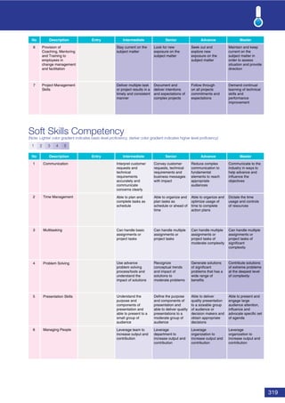 319
Soft Skills Competency
(Note: Lighter color gradient indicates basic level proﬁciency; darker color gradient indicates higher level proﬁciency)
No Description Entry Intermediate Senior Advance Master
1 Communication
2 Time Management
3 Multitasking
4 Problem Solving
5 Presentation Skills
6 Managing People
1 2 3 4 5
Communicate to the
industry in ways to
help advance and
influence the
objectives
Interpret customer
requests and
technical
requirements
accurately and
communicate
concerns clearly
Convey customer
requests, technical
requirements and
business messages
with impact
Reduce complex
communication to
fundamental
elements to reach
appropriate
audiences
Dictate the time
usage and controls
of resources
Able to plan and
complete tasks as
schedule
Able to organize and
plan tasks as
schedule or ahead of
time
Able to organize and
optimize usage of
time to complete
action plans
Can handle multiple
assignments or
project tasks of
significant
complexity
Can handle basic
assignments or
project tasks
Can handle multiple
assignments or
project tasks
Can handle multiple
assignments or
project tasks of
moderate complexity
Contribute solutions
of extreme problems
at the deepest level
of complexity
Use advance
problem solving
process/tools and
understand the
impact of solutions
Recognize
conceptual trends
and impact of
solutions to
moderate problems
Generate solutions
of significant
problems that has a
wide range of
benefits
Able to present and
engage large
audience attention,
influence and
advocate specific set
of agenda
Understand the
purpose and
components of
presentation and
able to present to a
small group of
audience
Define the purpose
and components of
presentation and
able to deliver quality
presentations to a
moderate group of
audience
Able to deliver
quality presentation
to a sizeable group
of audience or
decision makers and
obtain appropriate
decisions
Leverage
organization to
increase output and
contribution
Leverage team to
increase output and
contribution
Leverage
department to
increase output and
contribution
Leverage
organization to
increase output and
contribution
No Description Entry Intermediate Senior
6
7
Advance Master
Provision of
Coaching, Mentoring
and Training to
employees in
change management
and facilitation
Maintain and keep
current on the
subject matter in
order to assess
situation and provide
direction
Stay current on the
subject matter
Look for new
exposure on the
subject matter
Seek out and
explore new
exposure on the
subject matter
Project Management
Skills
Demand continual
learning of technical
skills and
performance
improvement
Deliver multiple task
or project results in a
timely and consistent
manner
Document and
deliver intentions
and expectations of
complex projects
Follow through
on all projects
commitments and
expectations
 