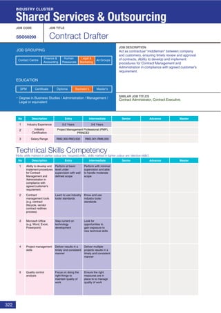322
Technical Skills Competency
(Note: skills marked in darker colour are ‘required skills’, skills marked in lighter colour are ‘elective skills’)
JOB CODE JOB TITLE
SSO50200 Contract Drafter
JOB DESCRIPTION
SIMILAR JOB TITLES
JOB GROUPING
EDUCATION
Degree in Business Studies / Administration / Management /
Legal or equivalent
SPM Diploma Bachelor’s Master’sCertificate
INDUSTRY CLUSTER
Shared Services & Outsourcing
No Description Entry Intermediate Senior
No Description
1 Industry Experience
2 Industry
Certification
3 Salary Range
Entry Intermediate Senior Advance Master
1
2
3
0-2 Years 3-6 Years
RM2,300-RM3,500
Project Management Professional (PMP),
PRINCE2
RM2,301-RM6,000
Advance Master
Act as contractual "middleman" between company
and customers, ensuring timely review and approval
of contracts, Ability to develop and implement
procedures for Contract Management and
Administration in compliance with agreed customer's
requirement.
Contract Administrator, Contract Executive,
Ability to develop and
implement procedures
for Contract
Management and
Administration in
compliance with
agreed customer's
requirement.
Contract
management tools
(e.g. contract
lifecycle, vendor
contract redlines
process)
Microsoft Office
(e.g. Word, Excel,
Powerpoint)
Perform at basic
level under
supervision with well
defined scope
Learn to use industry
tools/ standards
Stay current on
technology
development
Perform with minimal
supervision and able
to handle moderate
scope
Know and use
industry tools/
standards
Look for
opportunities to
gain exposure to
new technical skills
4 Project management
skills
Deliver results in a
timely and consistent
manner
Deliver multiple
projects results in a
timely and consistent
manner
5 Quality control
analysis
Focus on doing the
right things to
maintain quality of
work
Ensure the right
measures are in
place to to manage
quality of work
Finance &
Accounting
Human
Resources
Legal &
Marketing
All GroupsContact Centre
 