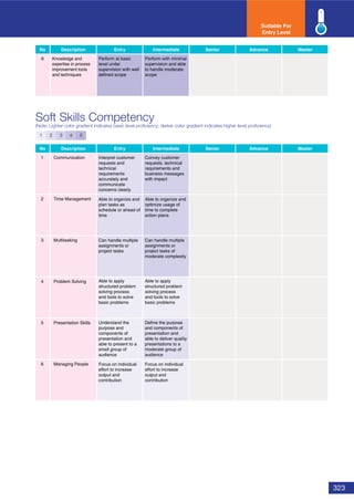 323
Soft Skills Competency
(Note: Lighter color gradient indicates basic level proﬁciency; darker color gradient indicates higher level proﬁciency)
No Description Entry Intermediate Senior Advance Master
1 Communication
2 Time Management
3 Multitasking
4 Problem Solving
5 Presentation Skills
6 Managing People
Suitable For
Entry Level
1 2 3 4 5
Interpret customer
requests and
technical
requirements
accurately and
communicate
concerns clearly
Able to organize and
plan tasks as
schedule or ahead of
time
Can handle multiple
assignments or
project tasks
Able to apply
structured problem
solving process
and tools to solve
basic problems
Understand the
purpose and
components of
presentation and
able to present to a
small group of
audience
Focus on individual
effort to increase
output and
contribution
Convey customer
requests, technical
requirements and
business messages
with impact
Able to organize and
optimize usage of
time to complete
action plans
Can handle multiple
assignments or
project tasks of
moderate complexity
Able to apply
structured problem
solving process
and tools to solve
basic problems
Define the purpose
and components of
presentation and
able to deliver quality
presentations to a
moderate group of
audience
Focus on individual
effort to increase
output and
contribution
No Description Entry Intermediate Senior
6
Advance Master
Knowledge and
expertise in process
improvement tools
and techniques
Perform at basic
level under
supervision with well
defined scope
Perform with minimal
supervision and able
to handle moderate
scope
 