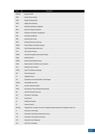 327
Term Description
DHTML
DNS
DOE
DRC
EAI
EDA
EIM
EJB
ERC
ERP
FMEA
FPGA
FTP
GAAP
GigE
GPRS
GSM
GUI
HTML
HR
IC
ICT
iDOCS
IDS
IFRS
IIS
INT
I/O
IP
IP
IR Drop
IT
ITIL
ITO
IVR
JCL
Dynamic HTML
Domain Name System
Design of Experiments
Design Rule Checking
Enterprise application integration
Electronic Design Automation
Enterprise information management
Enterprise JavaBeans
Electrical Rule Check
Enterprise Resource Planning
Failure Modes and Effects Analysis
Field-Programmable Gate Array
File Transfer Protocol
Generally Accepted Accounting Principles
Gigabit Ethernet
General Packet Radio Service
Global System for Mobile communications
Graphical User Interface
Hyper Text Markup Language
Human Resources
Integrated Circuit
Information and Communication Technologies
intermediate document
Intrusion Detection System
International Financial Reporting Standards
Internet Information Services
Information Technology
Input/Output
Intellectual Property
Internet Protocol
Voltage Drop (= product of current ‘I’ passing through resistance and resistance value ’R’)
Information Technology
Information Technology Infrastructure Library
Information Technology Outsourcing
Interactive Voice Response
Job Control Language
Term Description
 