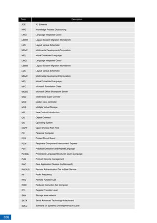 328
JDE
KPO
LINQ
LSMW
LVS
MDeC
MEL
LINQ
LSMW
LVS
MDeC
MEL
MFC
MOSS
MSC
MVC
MVS
NPI
OO
OS
OSPF
PC
PCB
PCIe
Perl
PL/SQL
PLM
RAC
RADIUS
RF
RFC
RISC
RTL
SAN
SATA
SDLC
JD Edwards
Knowledge Process Outsourcing
Language Integrated Query
Legacy System Migration Workbench
Layout Versus Schematic
Multimedia Development Corporation
Maya Embedded Language
Language Integrated Query
Legacy System Migration Workbench
Layout Versus Schematic
Multimedia Development Corporation
Maya Embedded Language
Microsoft Foundation Class
Microsoft Office Sharepoint Server
Multimedia Super Corridor
Model–view–controller
Multiple Virtual Storage
New Product Introduction
Object Oriented
Operating System
Open Shortest Path First
Personal Computer
Printed Circuit Board
Peripheral Component Interconnect Express
Practical Extraction and Report Language
Procedural Language/Structured Query Language
Product lifecycle management
Real Application Clusters (by Microsoft)
Remote Authentication Dial In User Service
Radio Frequency
Remote Function Call
Reduced Instruction Set Computer
Register Transfer Level
Storage area network
Serial Advanced Technology Attachment
Software (or Systems) Development Life Cycle
Term Description
 