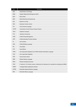 329
SMT
SRM
SSH
SSO
SoC
SVN
TCL
TCP/IP
Telco
TVC
UCM
UEFI
UI
UML
VB
VFX
VHDL
VLSI
VPN
WML
WSS
XAUI
XGMII
xHTML
XML
Surface-Mount Technology
Supplier Relationship Management (SAP)
Secure Shell
Shared Services and Outsourcing
System-On-a-Chip
Subversion Version Control
Tool Command Language
Transmission Control Protocol /Internet Protocol
Telephone Company
Television Commercial
Unified Change Management
Unified Extensible Firmware Interface
User Interface
Unified Modeling Language
Visual Basic
Visual Effects
Very high-speed integrated circuit VHSIC Hardware Description Language
Very Large Scale Integration
Virtual private network
Wireless Markup Language
Windows Sharepoint Services
X’ stands for 10 in Roman numeral, Attachment Unit Interface (it is a standard for extending the XGMII)
10 Gigabit Media Independent Interface
Extensible Hypertext Markup Language
Extensible Markup Language
Term Description
 