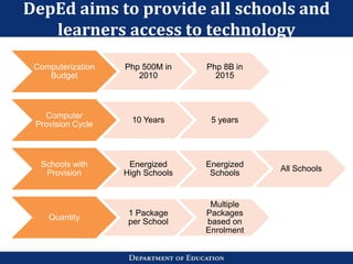 DepEd aims to provide all schools and
learners access to technology
Computerization
Budget
Php 500M in
2010
Php 8B in
2015
Computer
Provision Cycle
10 Years 5 years
Schools with
Provision
Energized
High Schools
Energized
Schools
All Schools
Quantity
1 Package
per School
Multiple
Packages
based on
Enrolment
 