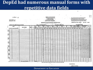 DepEd had numerous manual forms with
repetitive data fields
 