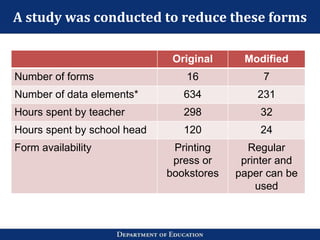 A study was conducted to reduce these forms
Original Modified
Number of forms 16 7
Number of data elements* 634 231
Hours spent by teacher 298 32
Hours spent by school head 120 24
Form availability Printing
press or
bookstores
Regular
printer and
paper can be
used
 