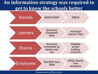 An information strategy was required to
get to know the schools better
Schools GESP/GSSP EBEIS
Learners
Summary
Enrolment
Data
Individual
Learner Data
Rooms
Summary
inventories by
design and
use
Detailed
school
building
inventory
Employees PSI-POP from
DBM
ePDS directly
from
employee
 