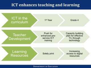 ICT enhances teaching and learning
ICT in the
curriculum
1st Year Grade 4
Teacher
Development
Push for
enhanced pre-
service ICT
training
Capacity building
plan for effective
T/L through
technology
Learning
Resources
Solely print
Increasing
access to digital
resources
 