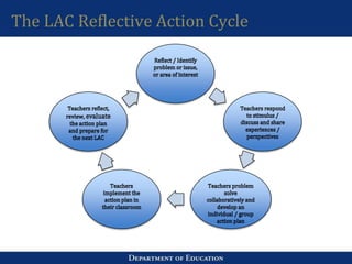 The LAC Reflective Action Cycle
 