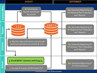 AUGUST SEPTEMBER
6b. Generate Beginning of
SY Regional Perf. Indicators
and Reports
6c. Generate Beginning of
SY Division Perf. Indicators
and Reports
6a. Generate Beginning of
SY National Perf. Indicators
and Reports
6d. Generate Beginning of
SY Perf Indicators
4. Encode & finalize GESP/GSSP/ PSP
5. Monitor data submission and provide
technical assistance to schools & CLCs
6. Summarize
learner enrolment
by school
LIS EBEIS
CentralOfficeRegionDivisionSchool
3. Enroll BOSY Learners until Aug 14
 