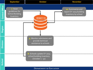 7. Issue
guidelines for
School Building
Inventory
October November
8. Schools update SY 2015
school building inventory
(October 1 - 31)
9. Monitor submission and
provide technical
assistance to schools
10. Summarize and
report SY 2015 building
inventory by school
CentralOfficeRegionDivisionSchool September
EBEIS
 