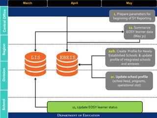 March April May
2a/b. Create Profile for Newly
Established Schools & update
profile of integrated schools
and annexes
2c. Update school profile
(school head, programs,
operational stat)
11, Update EOSY learner status
12. Summarize
EOSY learner data
(May 31)
CentralOfficeRegionDivisionSchool
LIS EBEIS
1. Prepare parameters for
beginning of SY Reporting
 